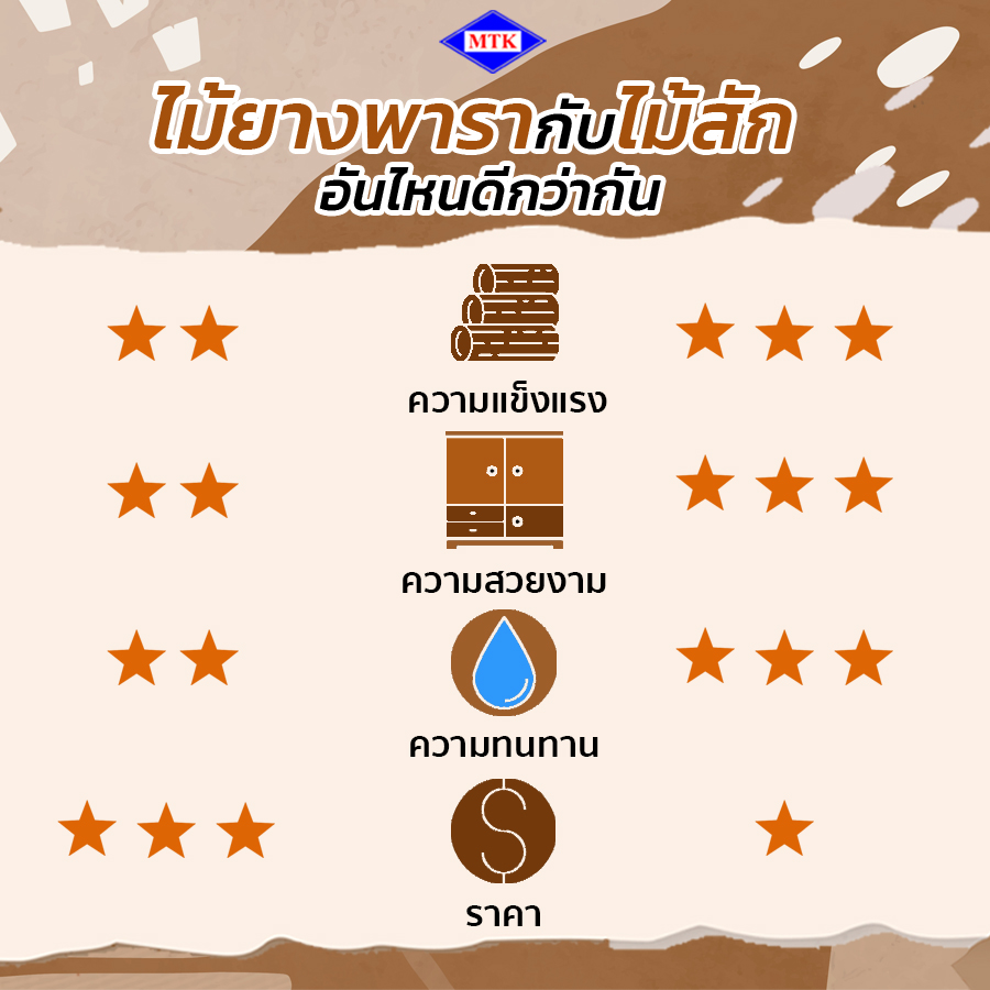 ไม้ยางพารา กับ ไม้สัก